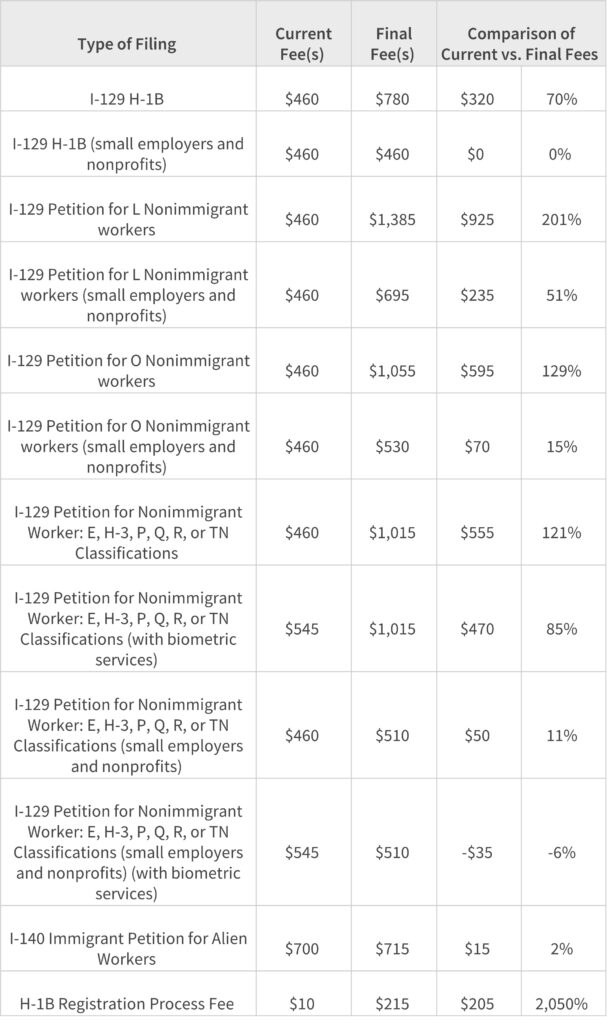 Employment-Based Immigration Filing Fees to Increase Following Final ...